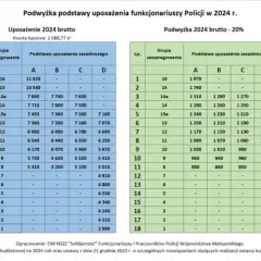 Tabela pokazuje, ile zarabia obrońca z urzędu w Policji w 2023 i 2024 r. wraz z podwyżkami.