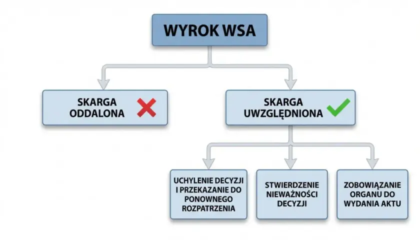 Schemat przedstawia wyrok WSA: skarga oddalona lub uwzględniona. Uwzględnienie skargi może prowadzić do uchylenia decyzji, stwierdzenia jej nieważności lub zobowiązania organu do wydania aktu. To ważne przy odwołaniu do samorządowego kolegium odwoławcz...