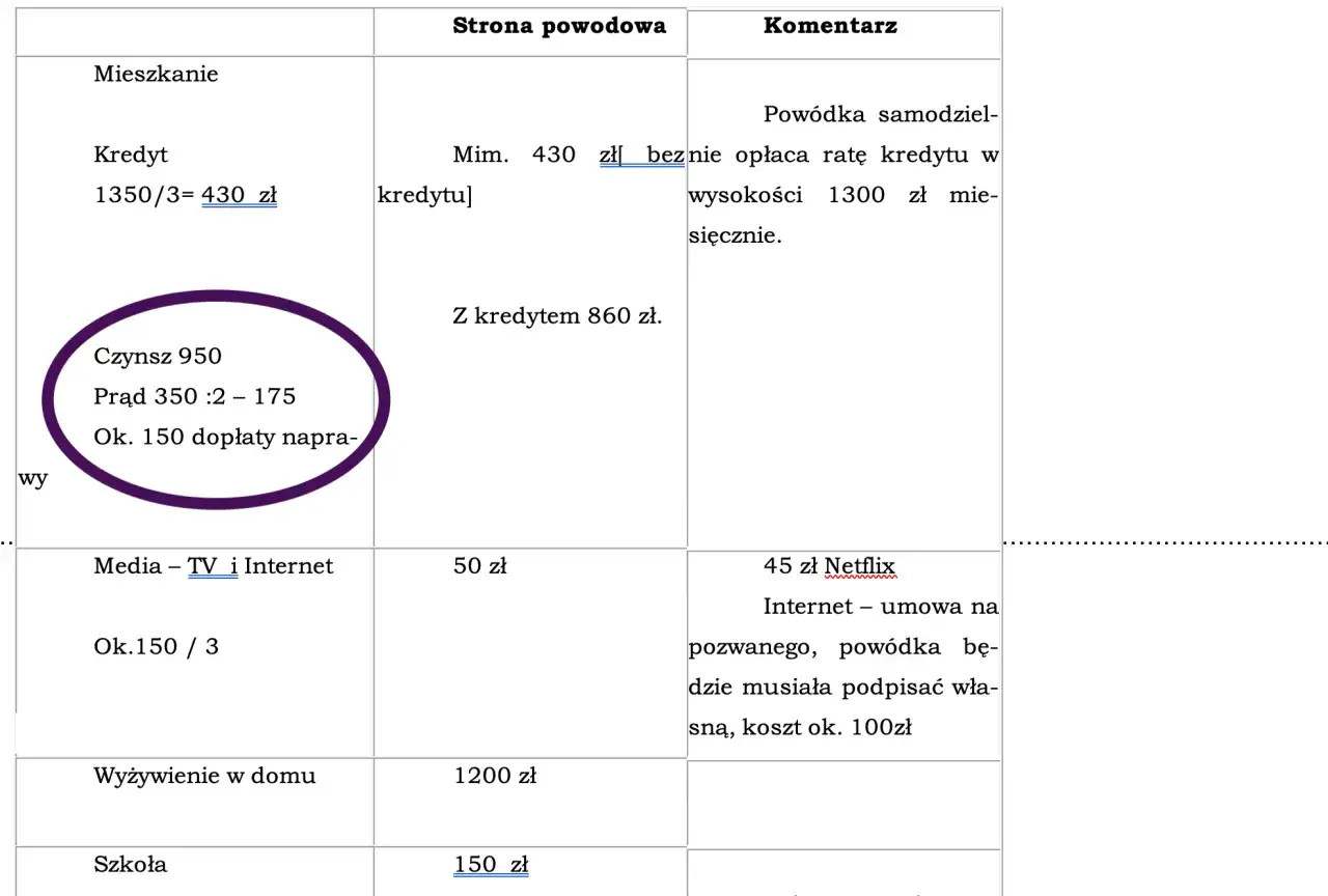 Tabela z kosztami utrzymania: czynsz, prąd, media, wyżywienie, szkoła. Wpis o kredycie 1350 zł. Pytanie: ile bierze adwokat za sprawę o podwyższenie alimentów?