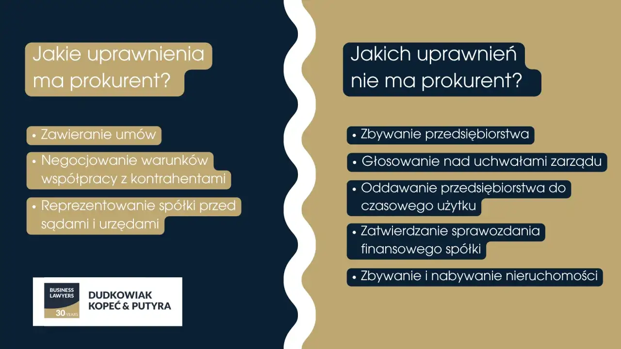 Prokurent co to? Lista uprawnień: zawieranie umów, negocjacje, reprezentacja spółki. Brak uprawnień: zbywanie przedsiębiorstwa, głosowanie nad uchwałami.