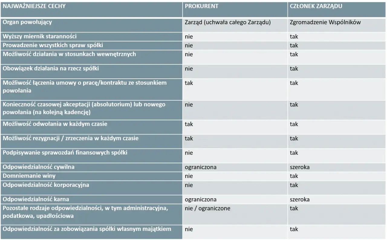 Tabela porównuje cechy prokurenta i członka zarządu. Dowiedz się, prokurent co to i jakie ma uprawnienia.